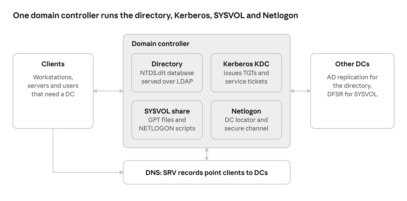 AD at a glance · clients, a domain controller, peers and DNS