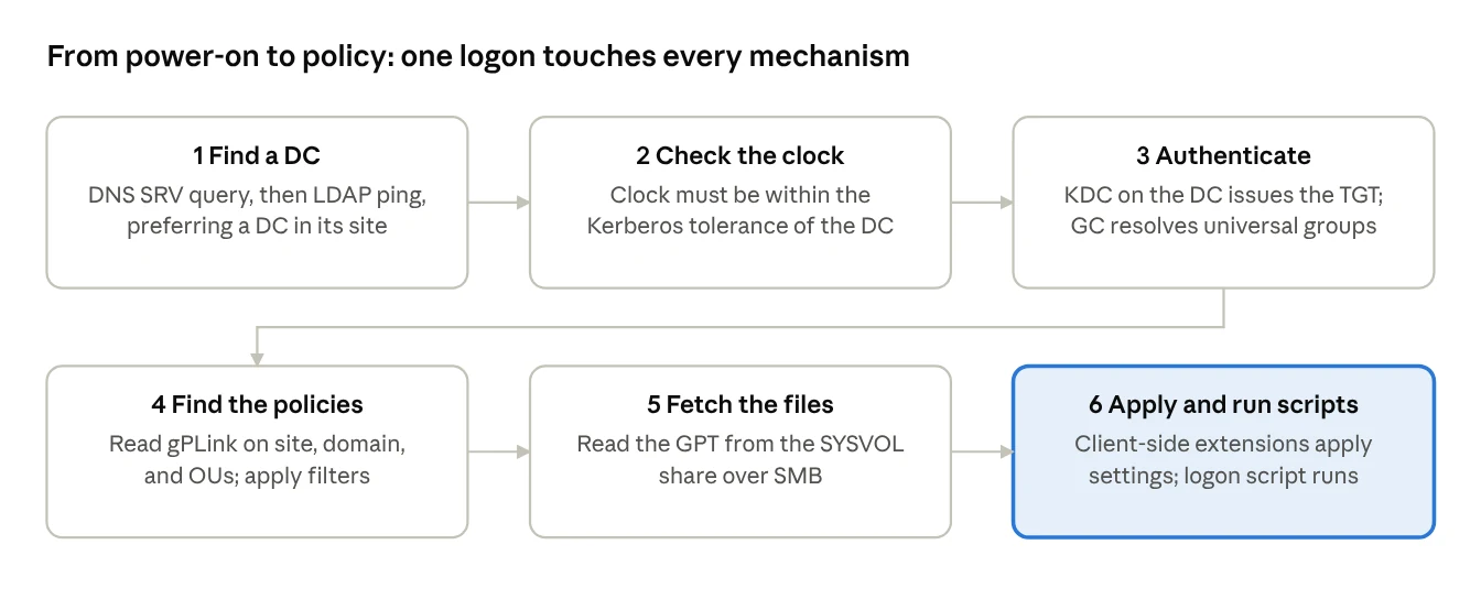 logon walk-through · 6 steps