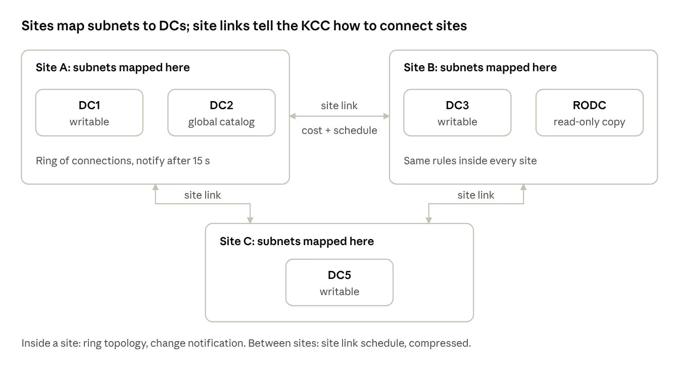 three sites, their DCs and the site links between them