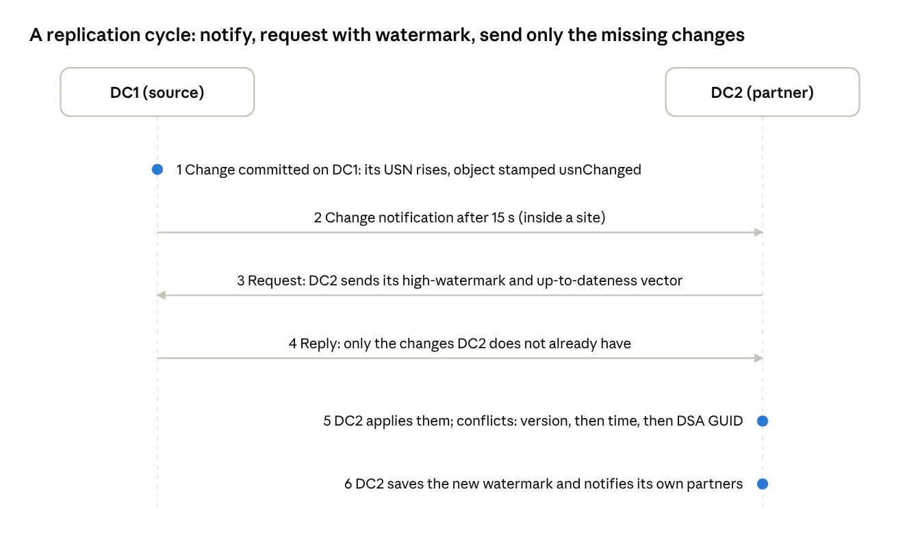 one replication cycle between two DCs · 6 steps
