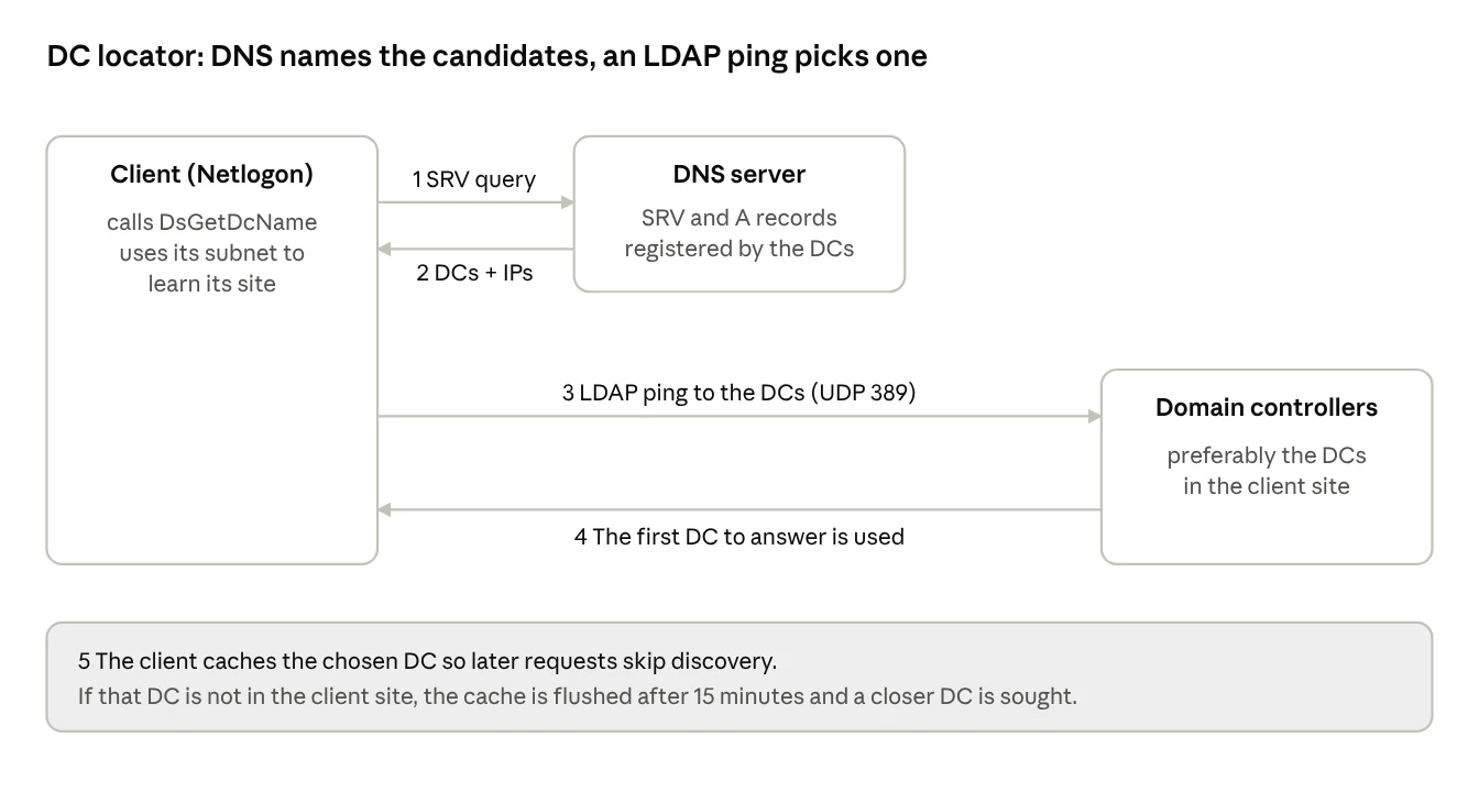DC locator exchange · 5 steps