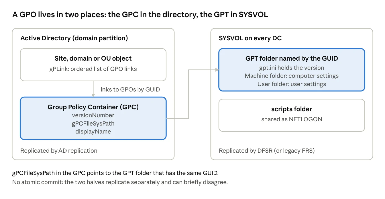 how the GPC, GPT, SYSVOL and NETLOGON relate