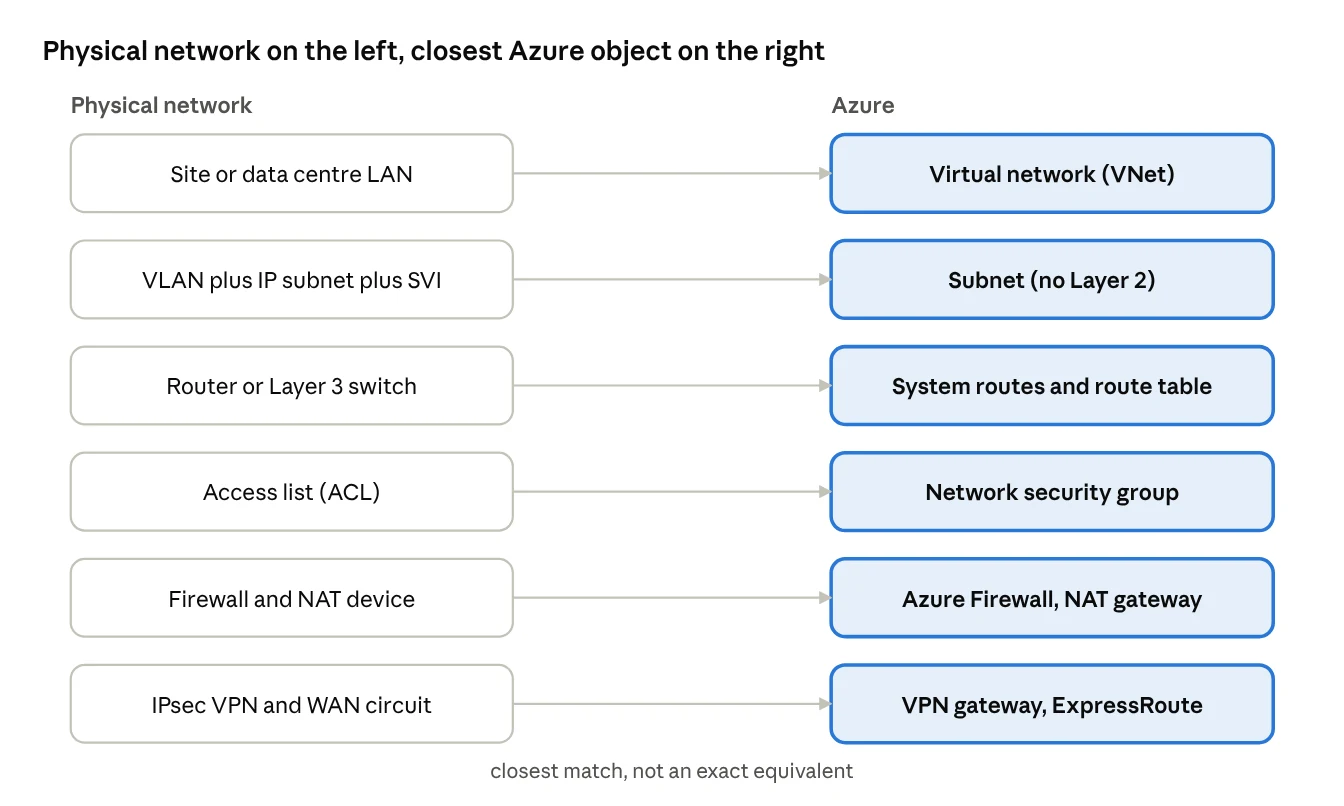 translation map · physical to Azure