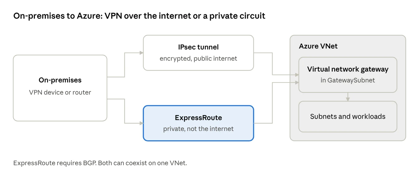 On-premises connectivity options