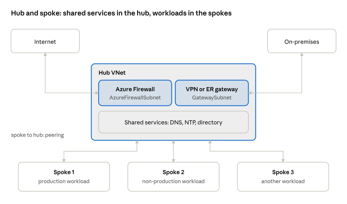 Hub and spoke topology