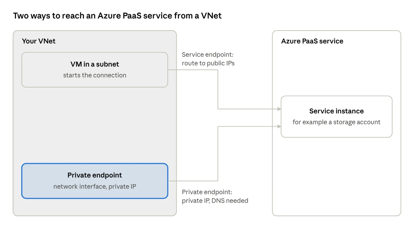 Service endpoint versus private endpoint