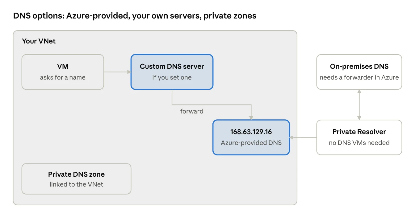 DNS options in and around a VNet