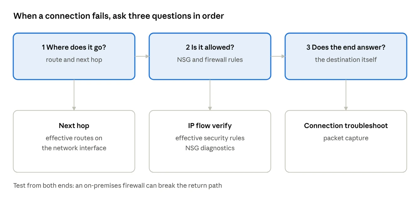 Three troubleshooting questions