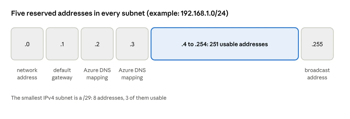 reserved addresses in a /24 subnet