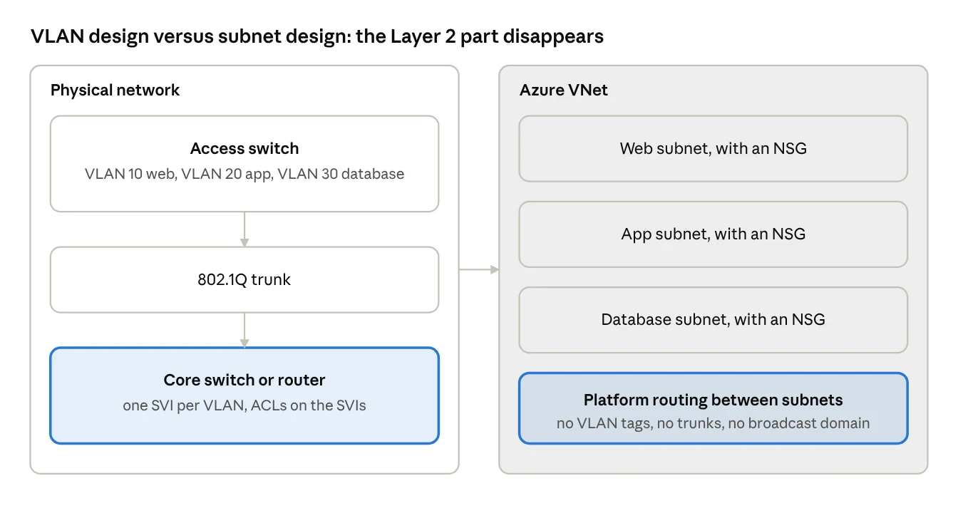 VLAN design versus subnet design