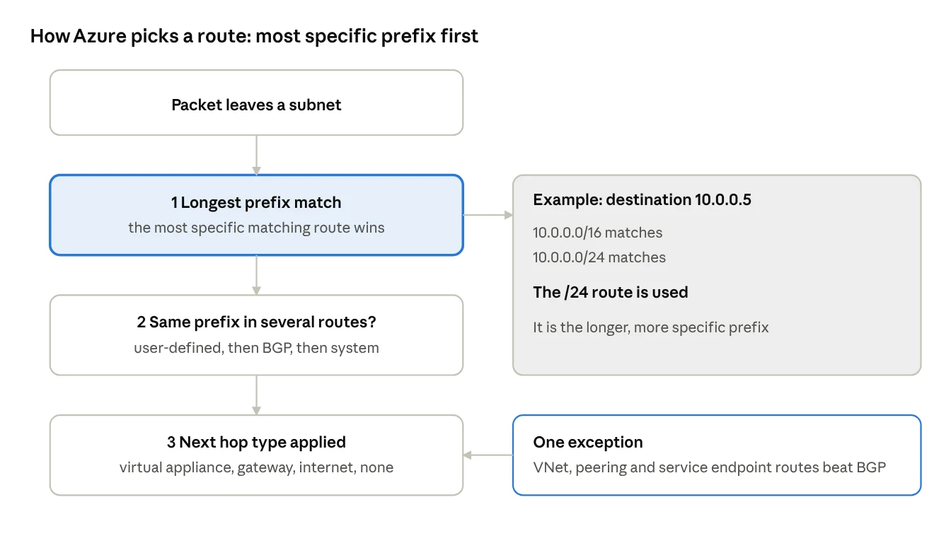 route selection · 3 steps