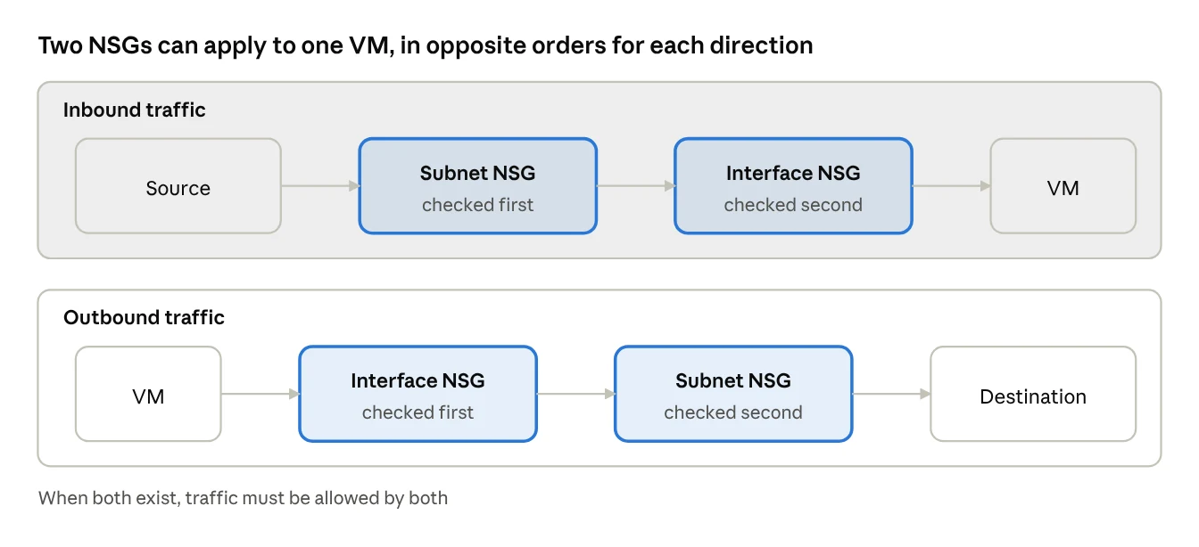 subnet and interface NSG evaluation order
