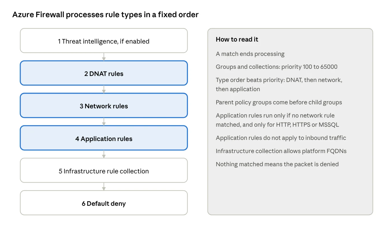 Azure Firewall processing order · 6 stages