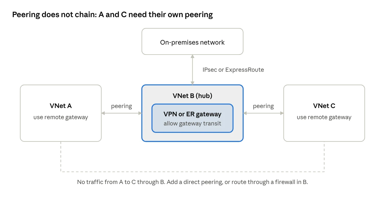 Peering is nontransitive; gateway transit