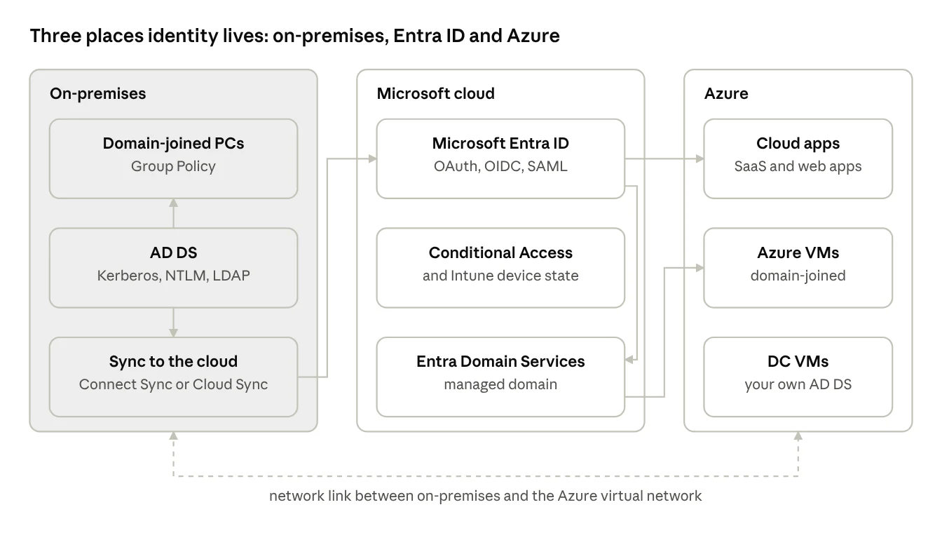 identity at a glance · on-premises, Microsoft cloud and Azure