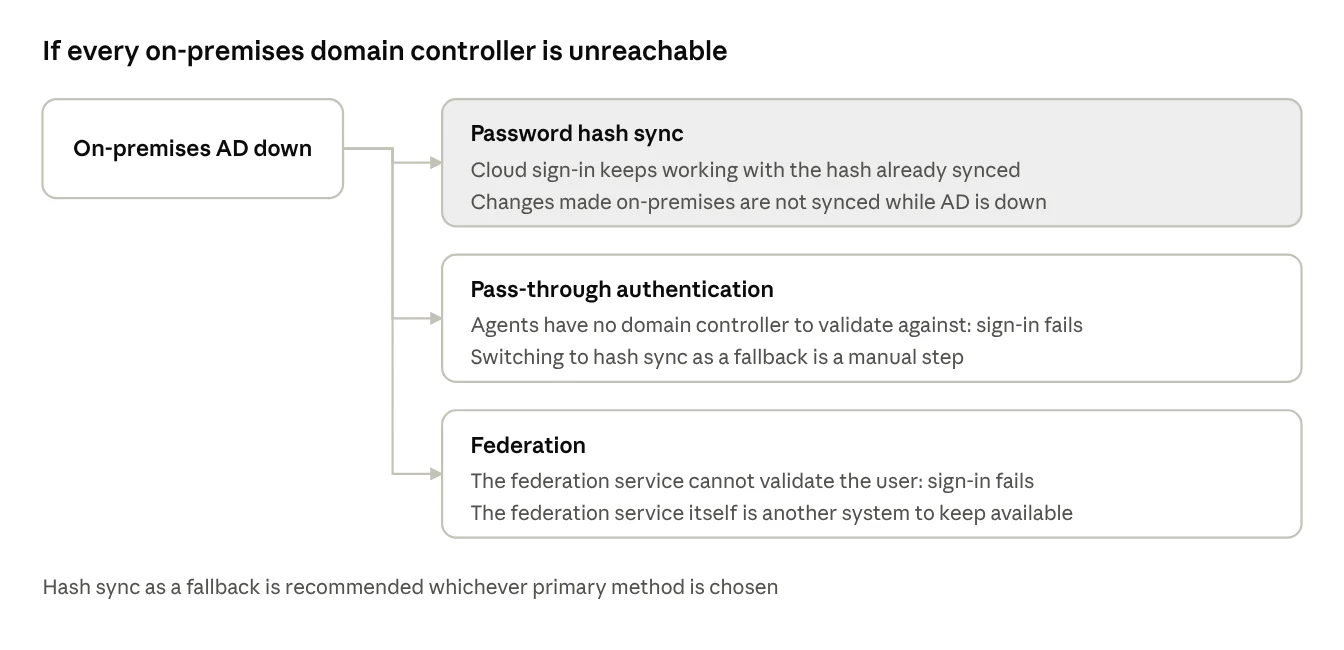 failure map when on-premises AD is unreachable