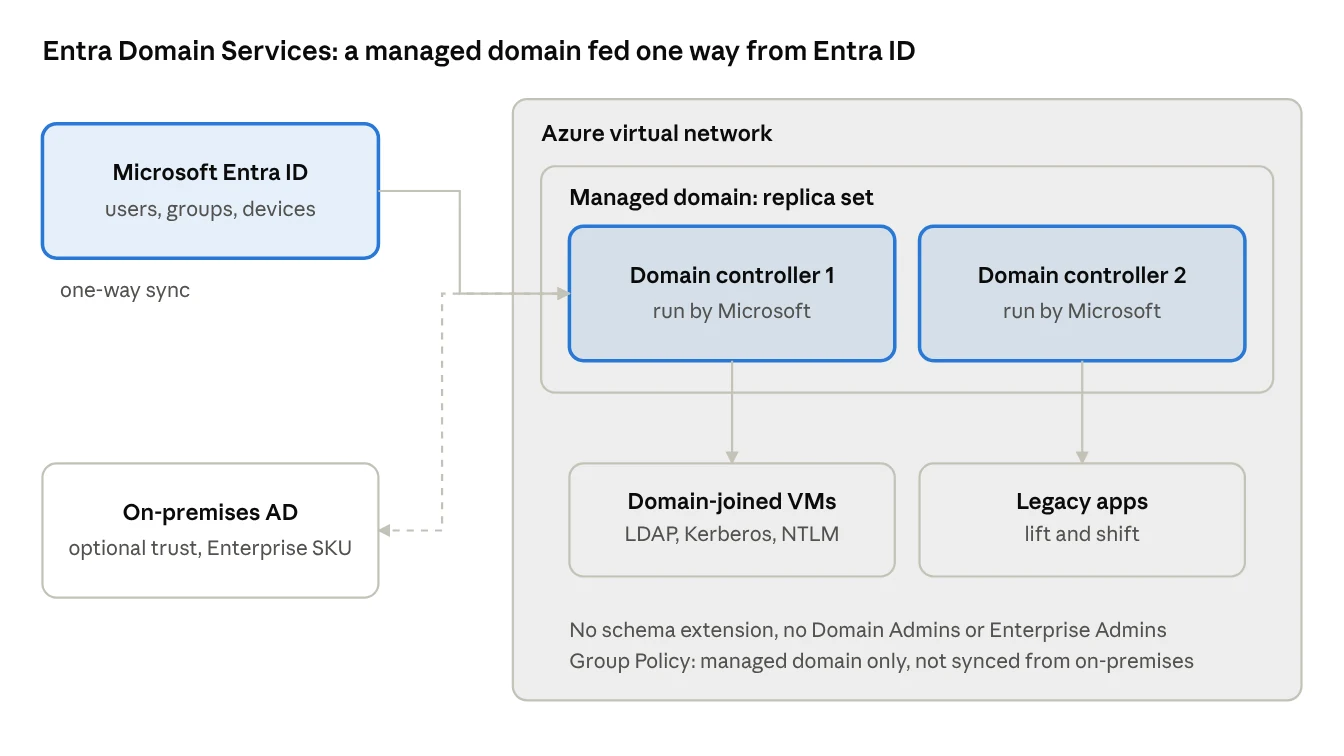Entra Domain Services architecture