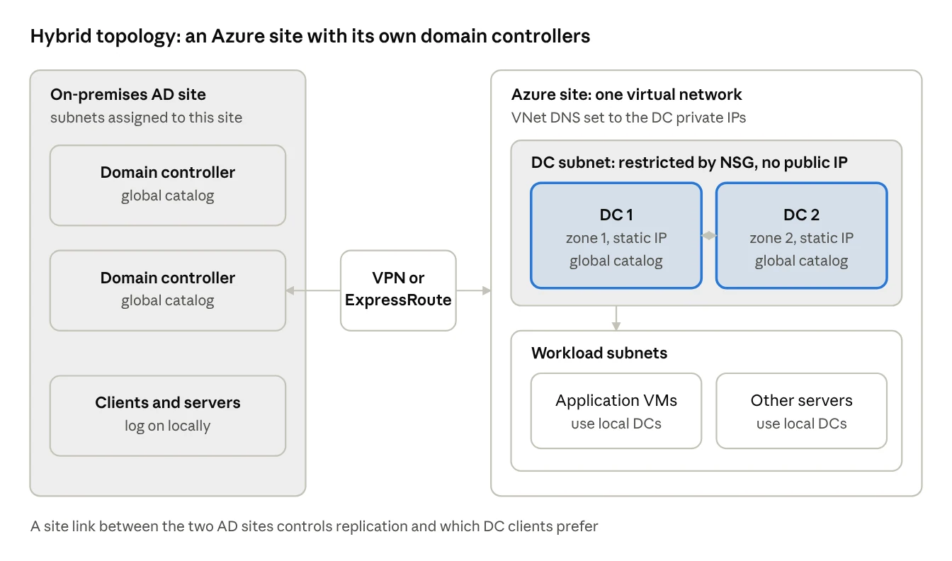 hybrid topology with an Azure AD site