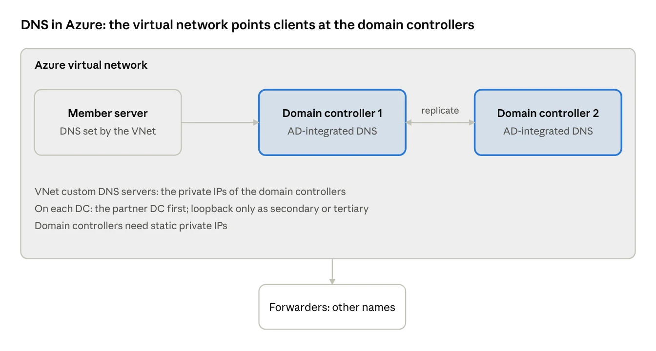 DNS design for domain controllers in Azure