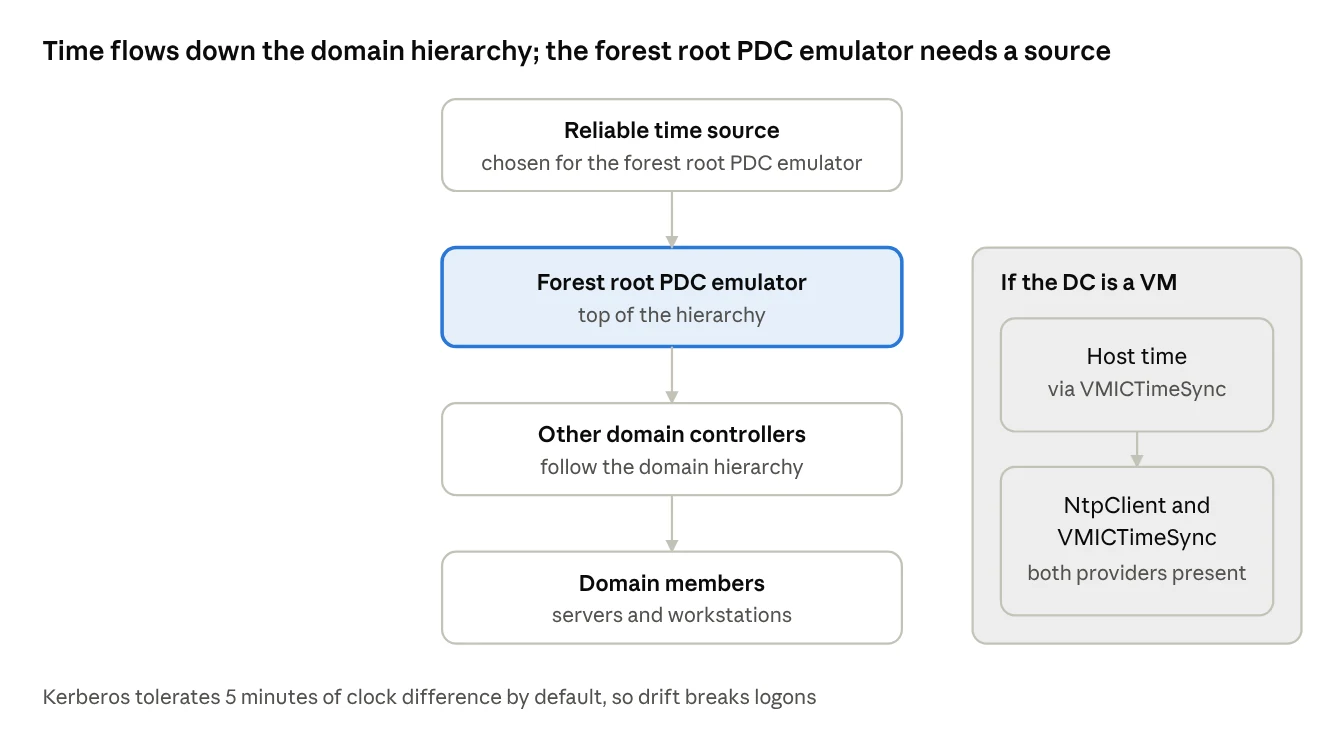 time hierarchy and the VM time provider