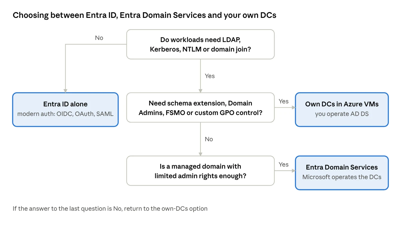 decision flow · three options