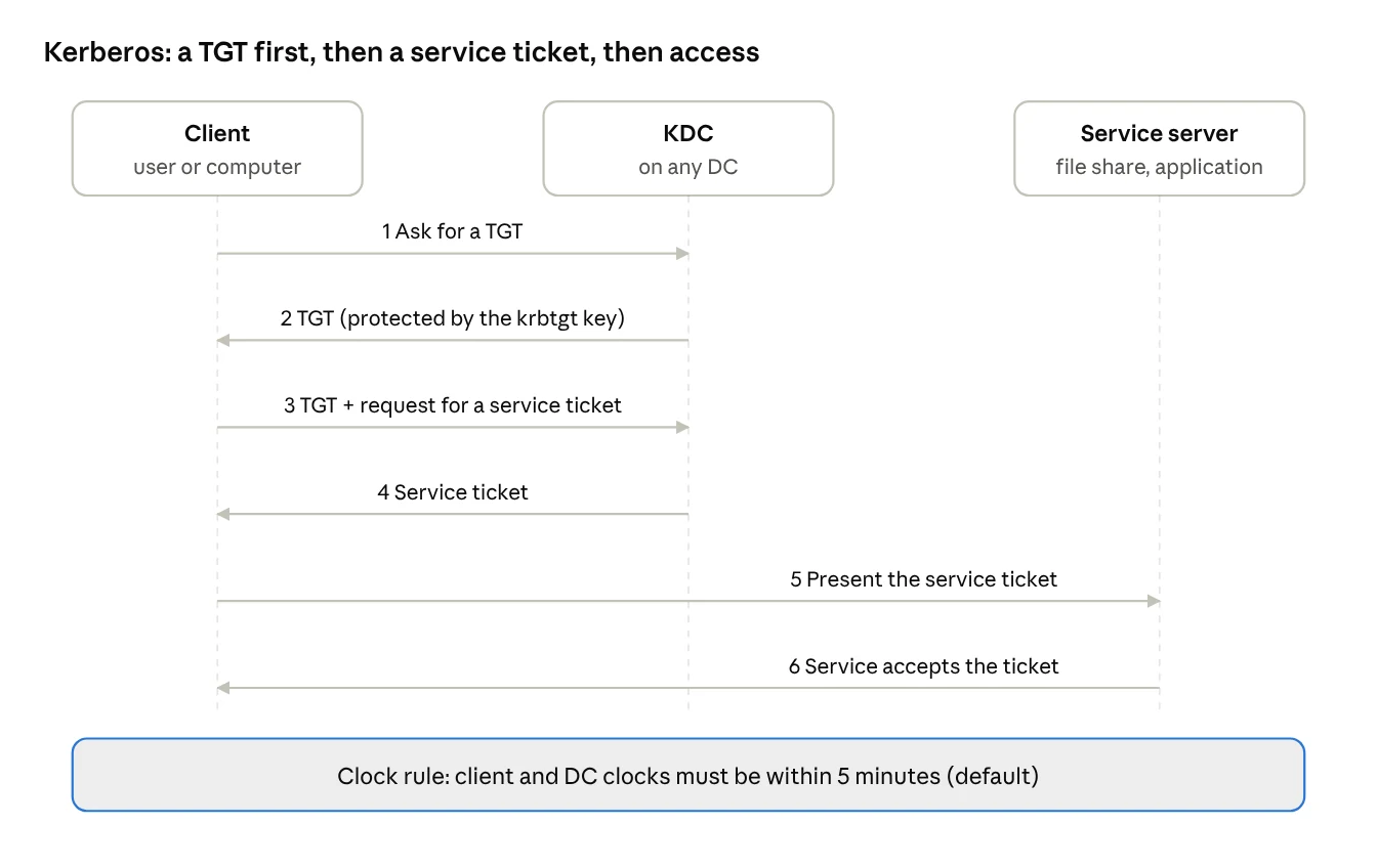 Kerberos message flow · 6 steps