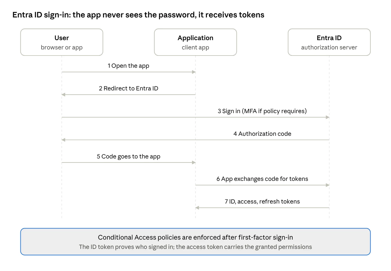 authorization code flow with Entra ID · 7 steps