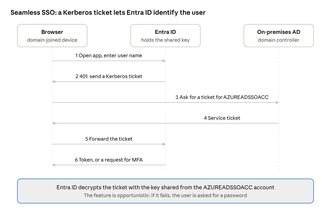 seamless single sign-on message flow · 6 steps