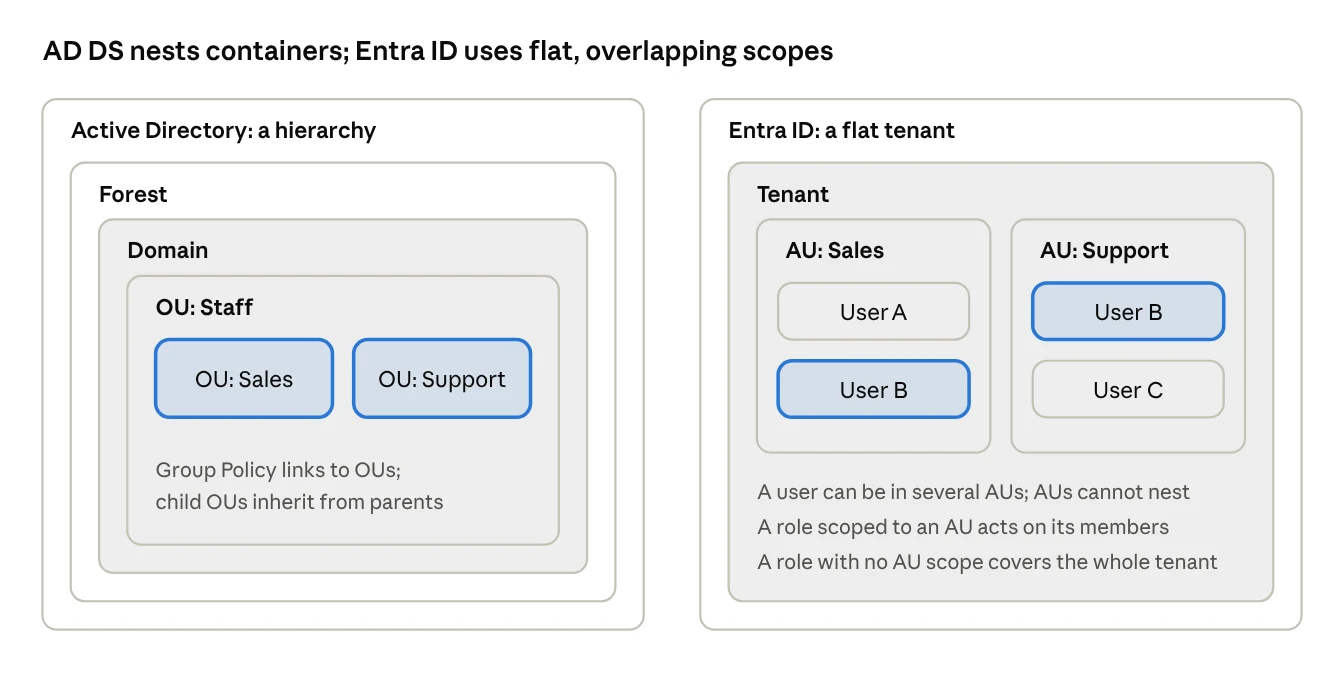 OUs nest; administrative units are flat and can overlap