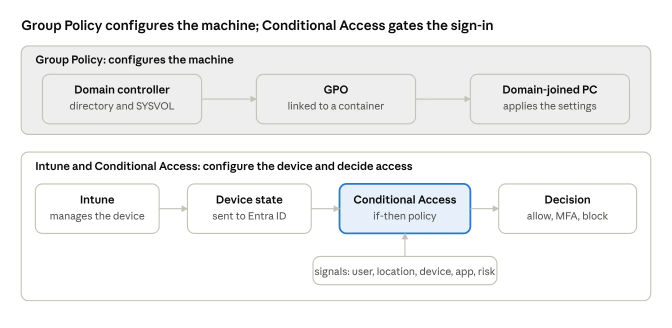 Group Policy path versus Intune and Conditional Access path