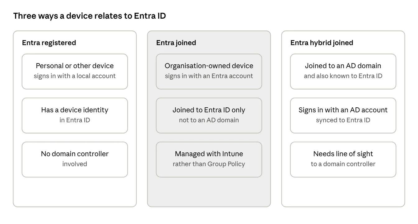device states · registered, joined, hybrid joined