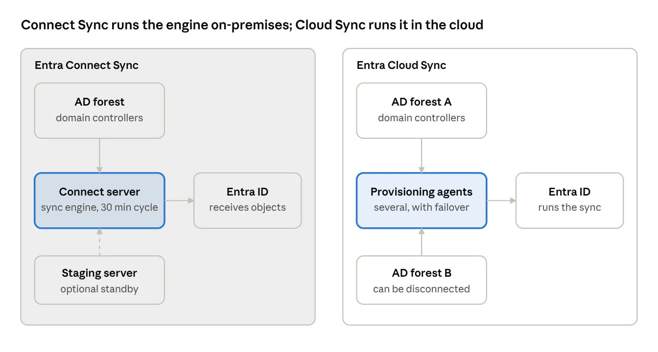 Connect Sync versus Cloud Sync architecture