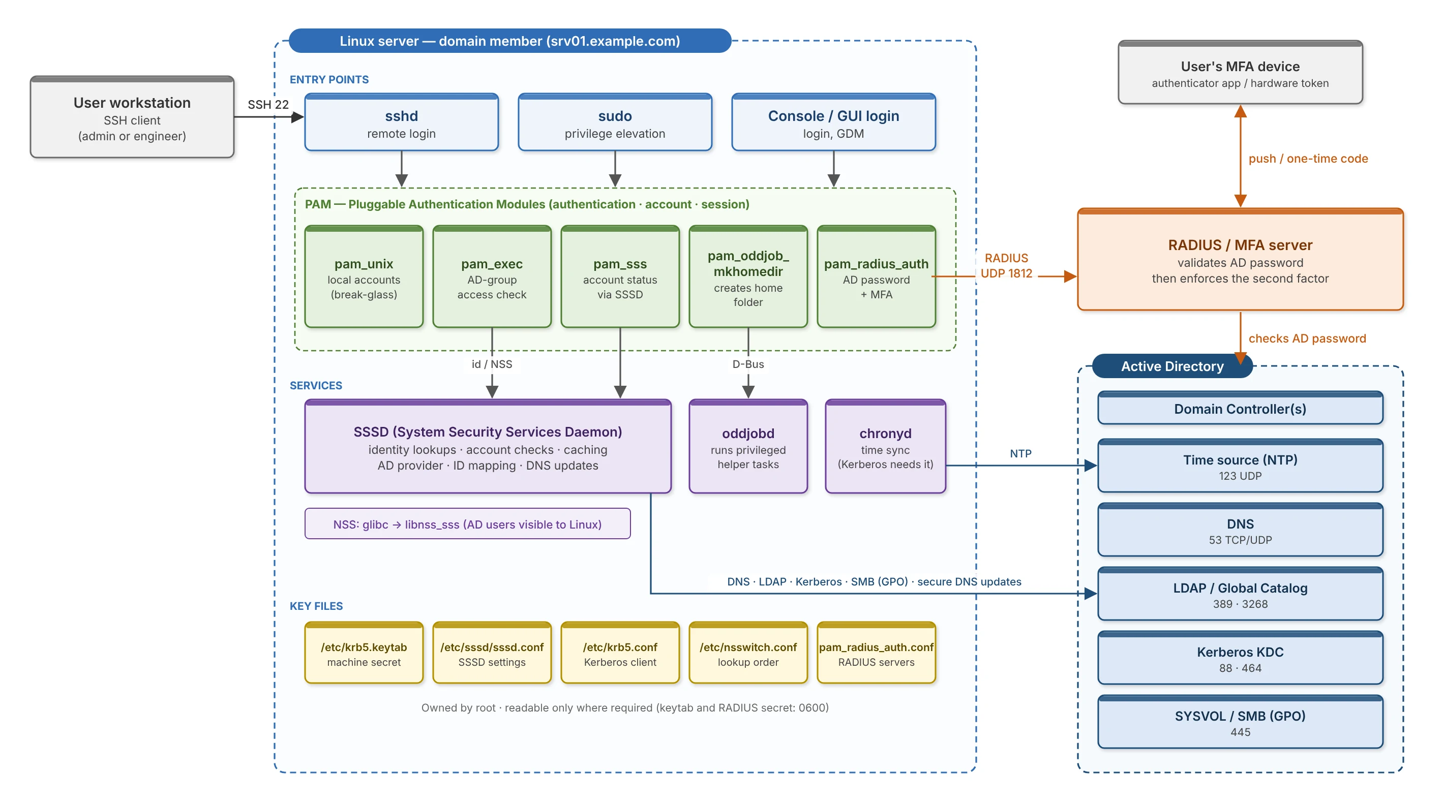 Solution architecture: components on the Linux server and the external services they talk to