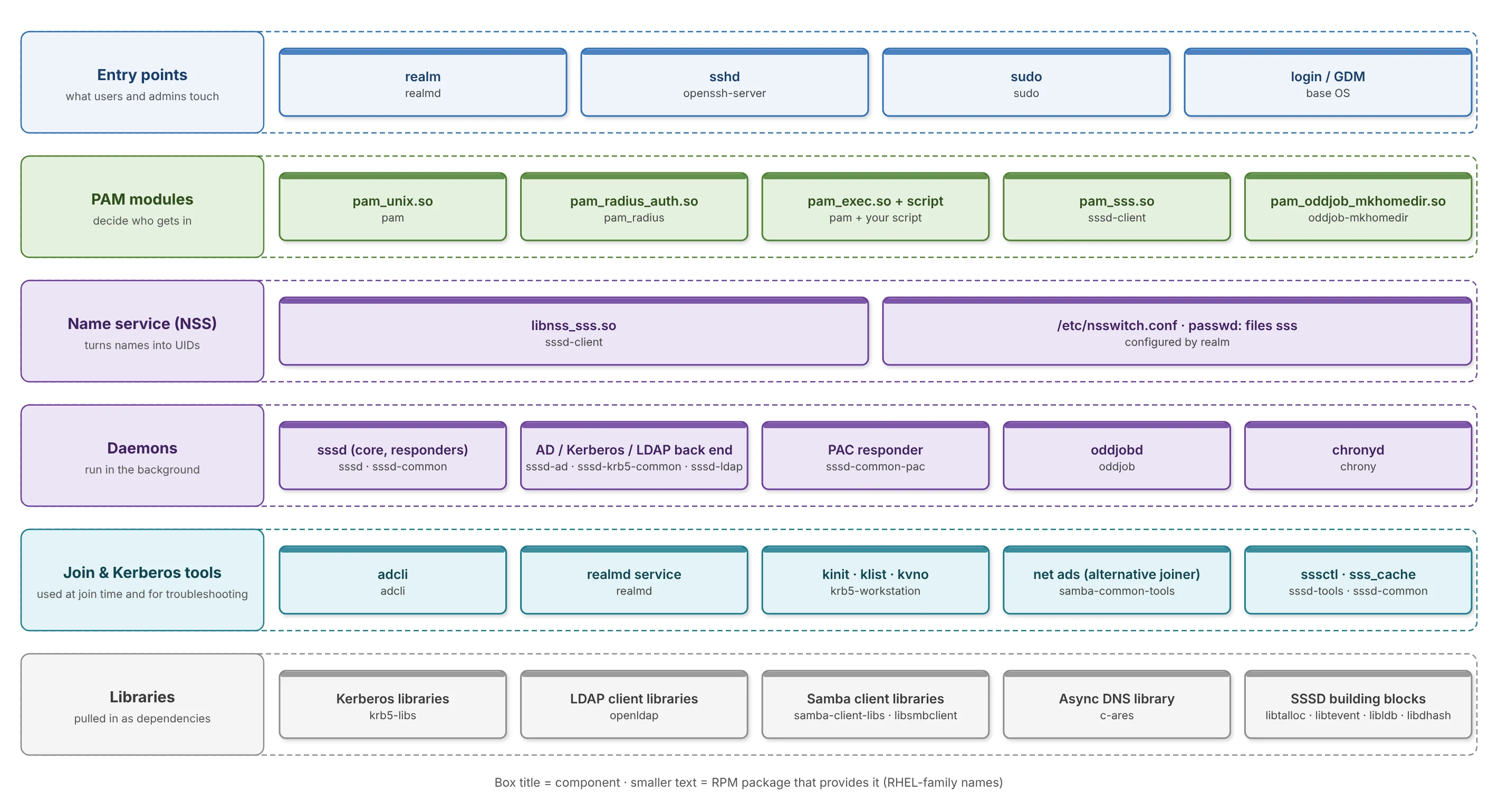 The software stack, from the programs users touch down to the shared libraries