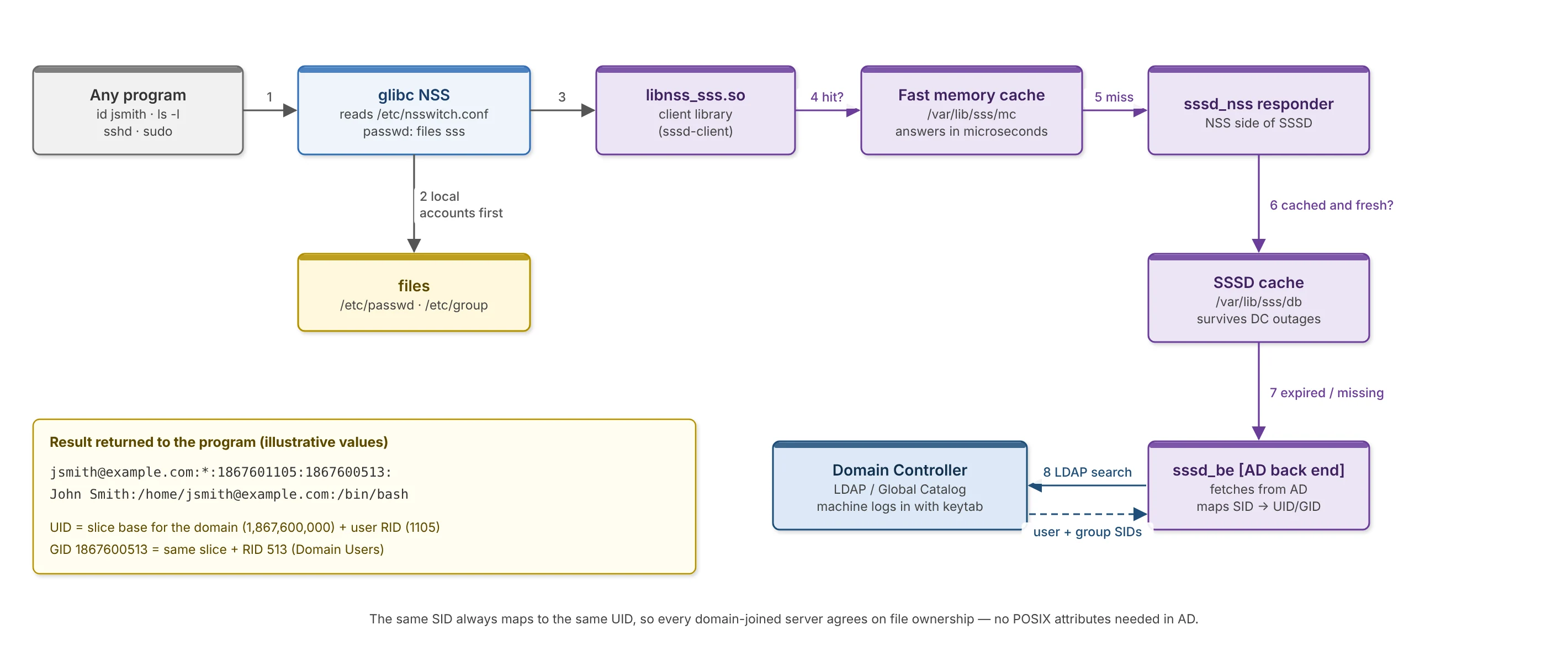 Path of a user lookup through NSS and SSSD, with the SID-to-UID mapping