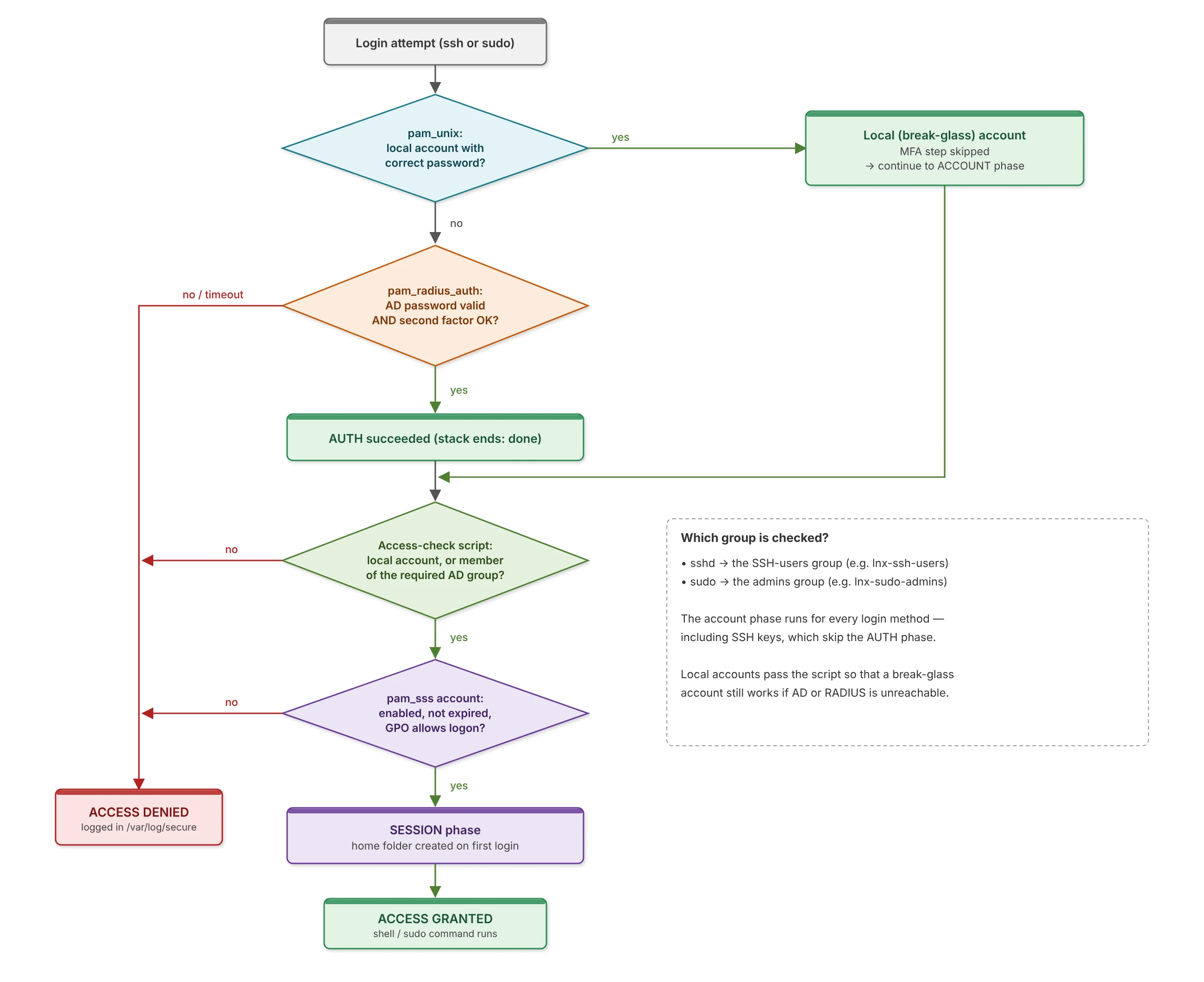 PAM decision flow used for both SSH and sudo