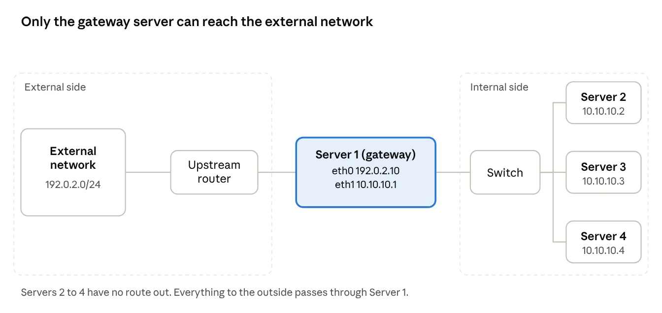 network layout · 4 servers, 1 uplink