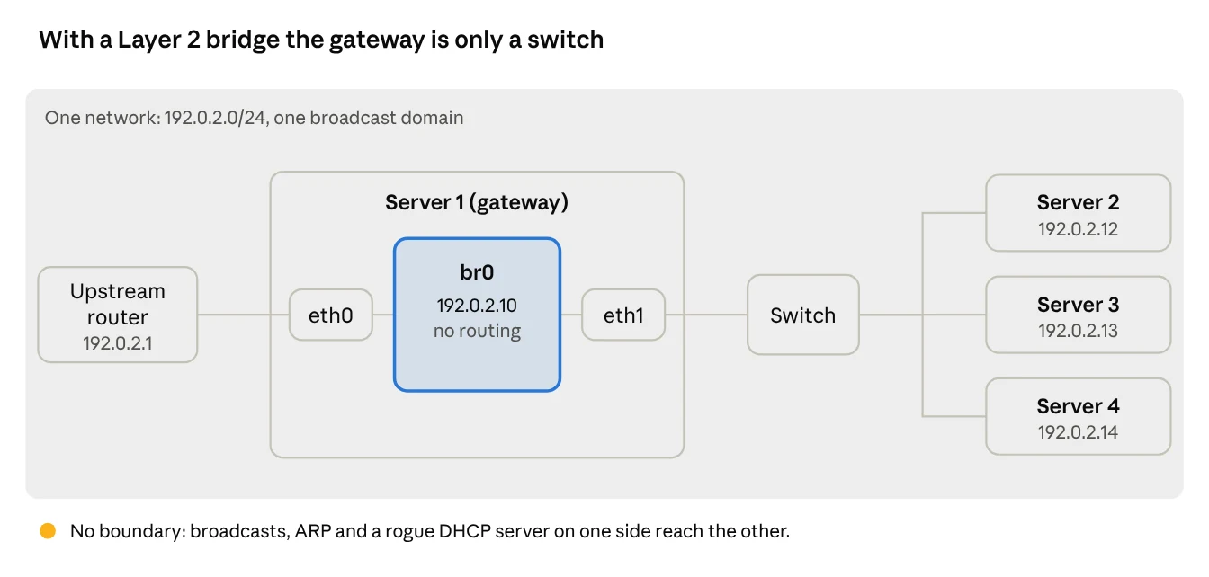 Scenario A · one flat network, 2 bridge ports