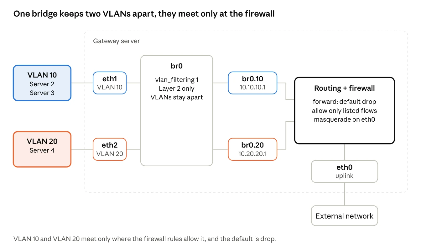 Scenario E · VLAN-aware bridge, 2 VLANs