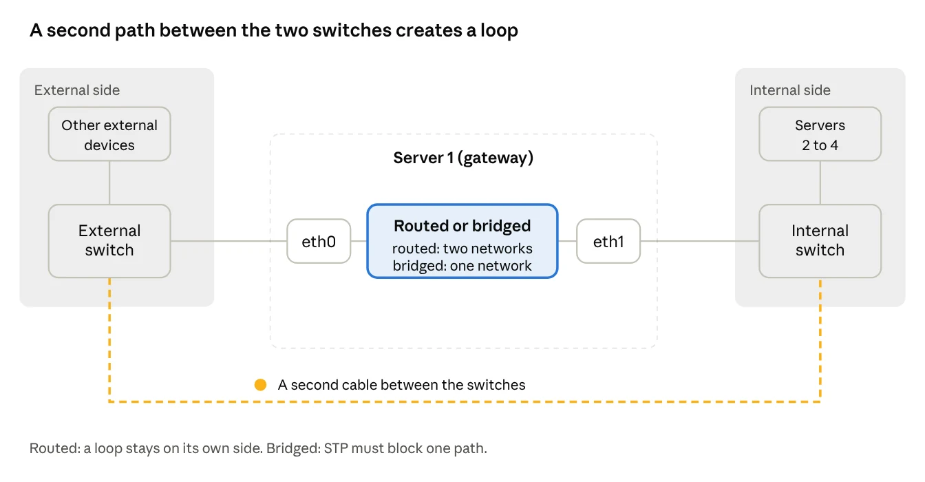 Scenario F · gateway between two switches, loop risk