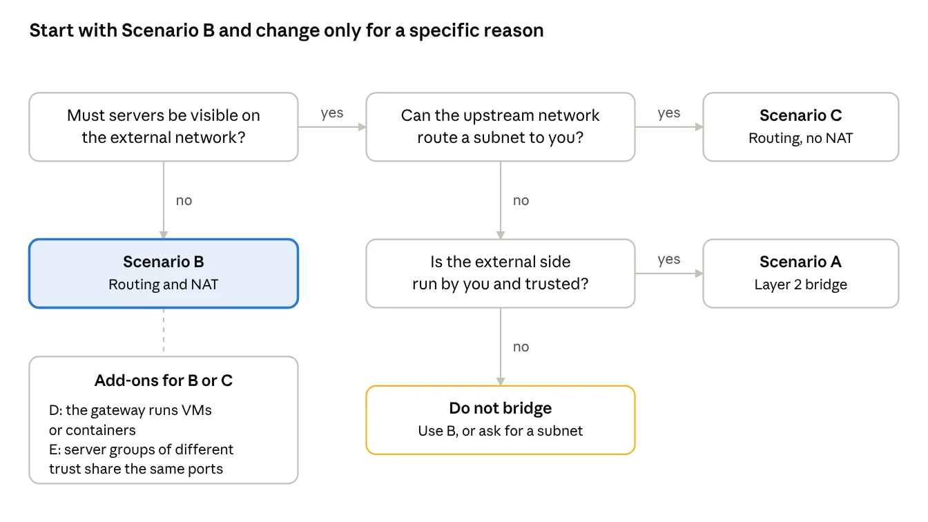 choosing a scenario · 3 questions, 4 outcomes