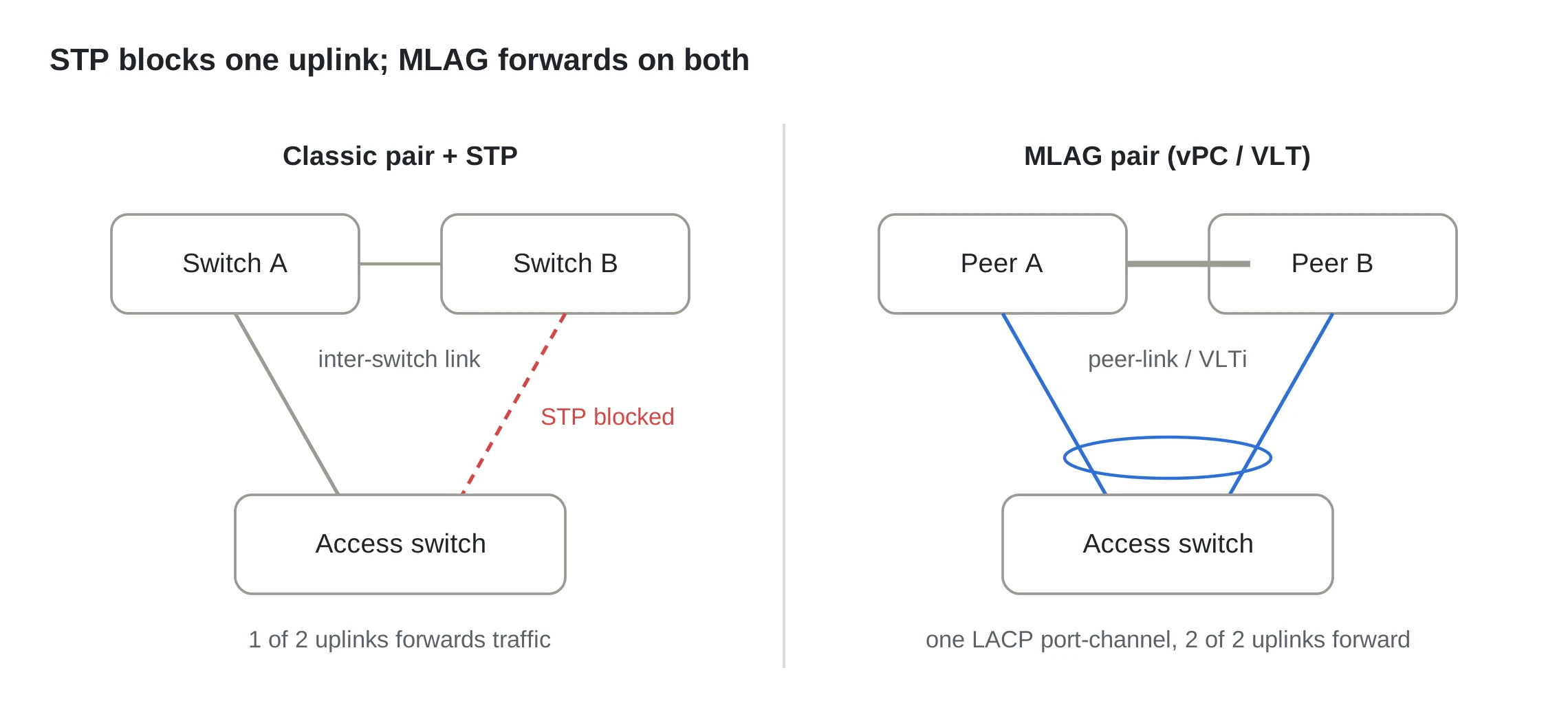 Figure 1. Dual-homed access switch: classic STP design vs MLAG