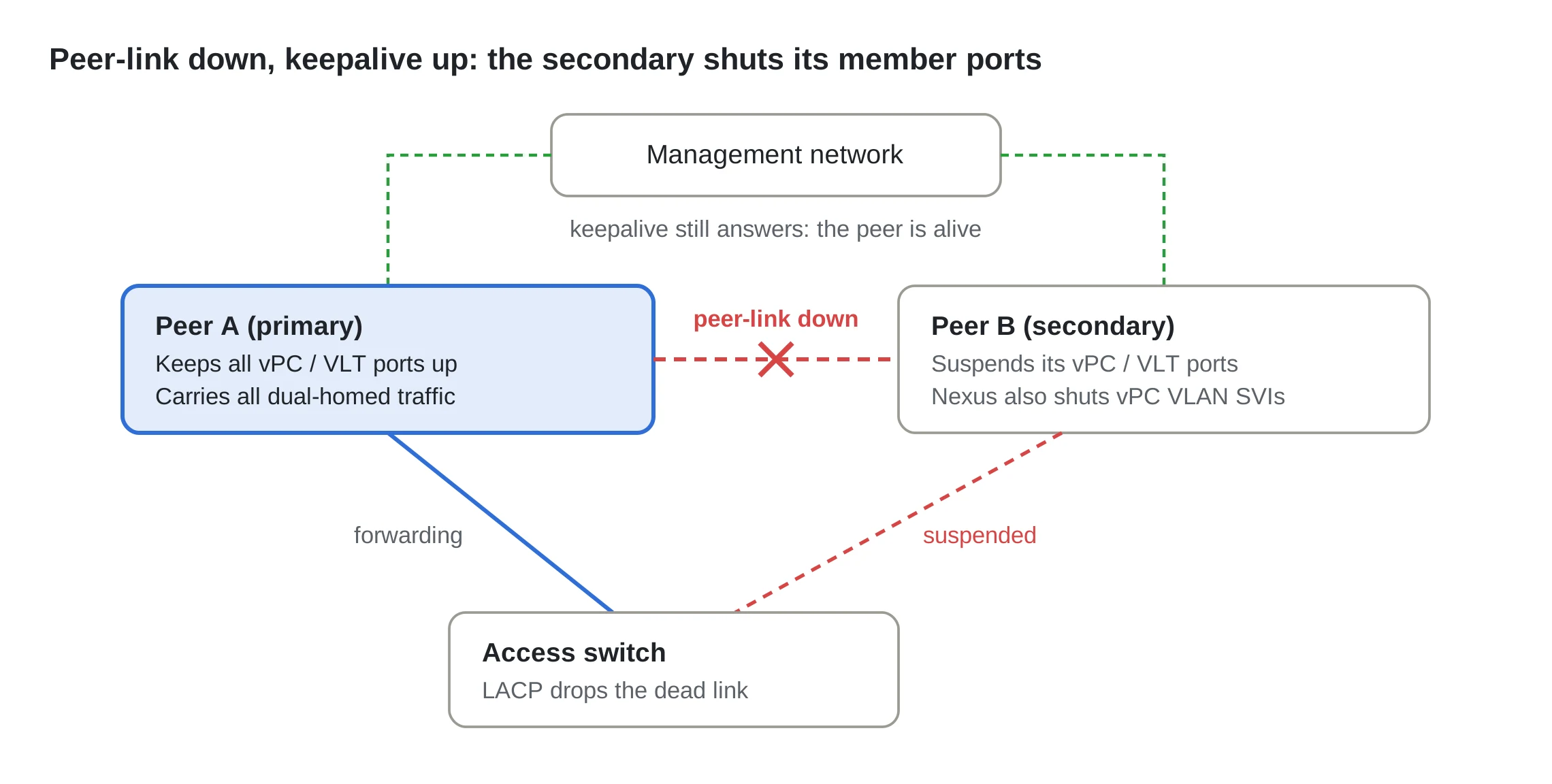 Figure 4. Most important failure case: peer-link lost while both peers are alive