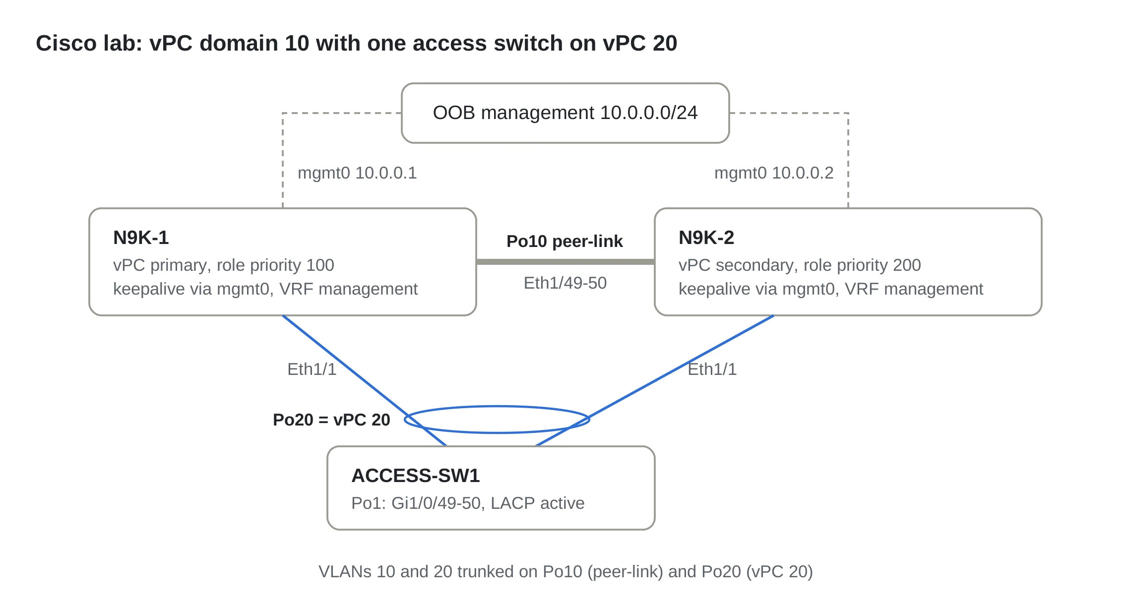 Figure 5. Cisco Nexus vPC lab topology used in the configuration below