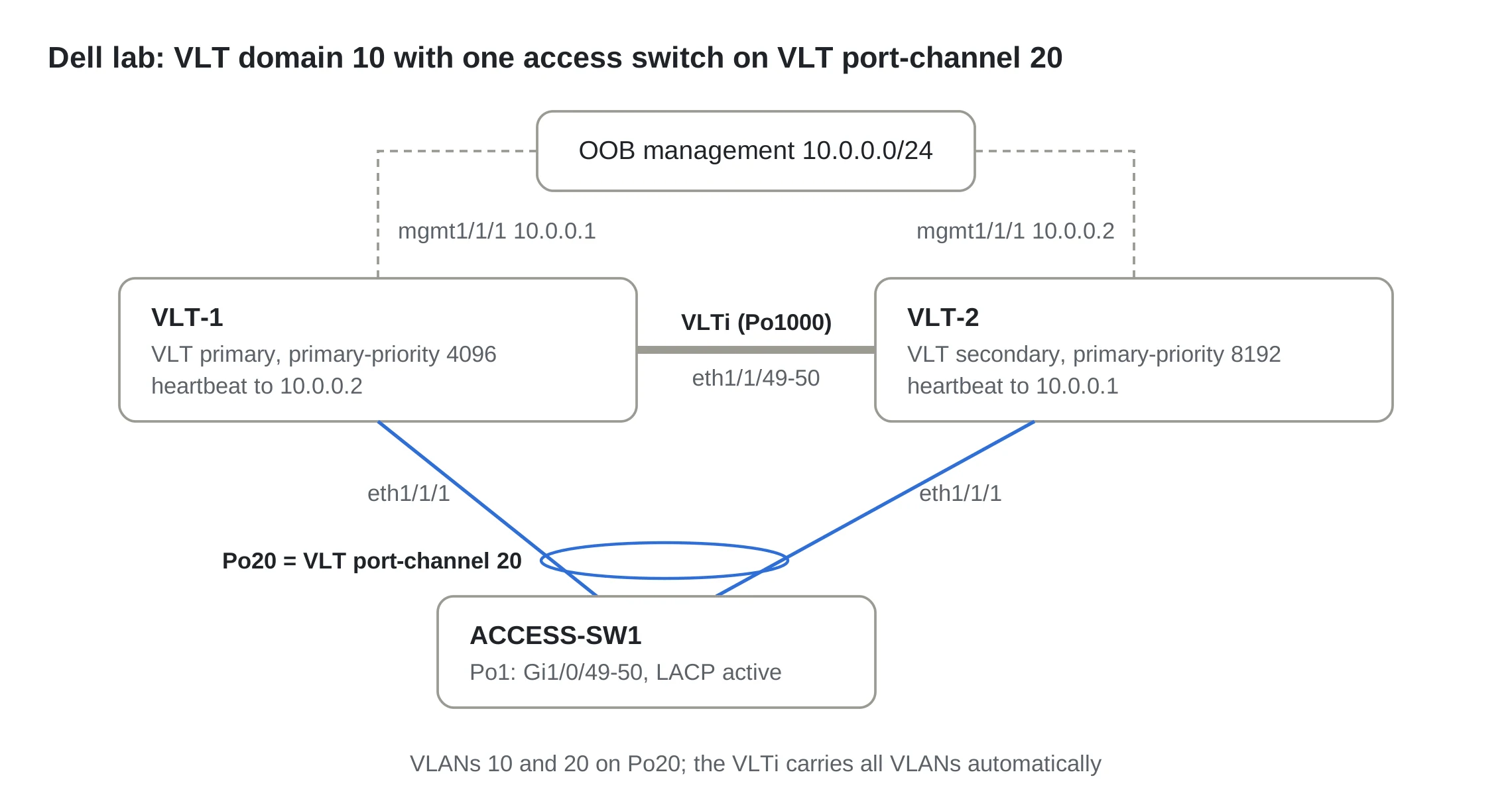 Figure 6. Dell OS10 VLT lab topology used in the configuration below