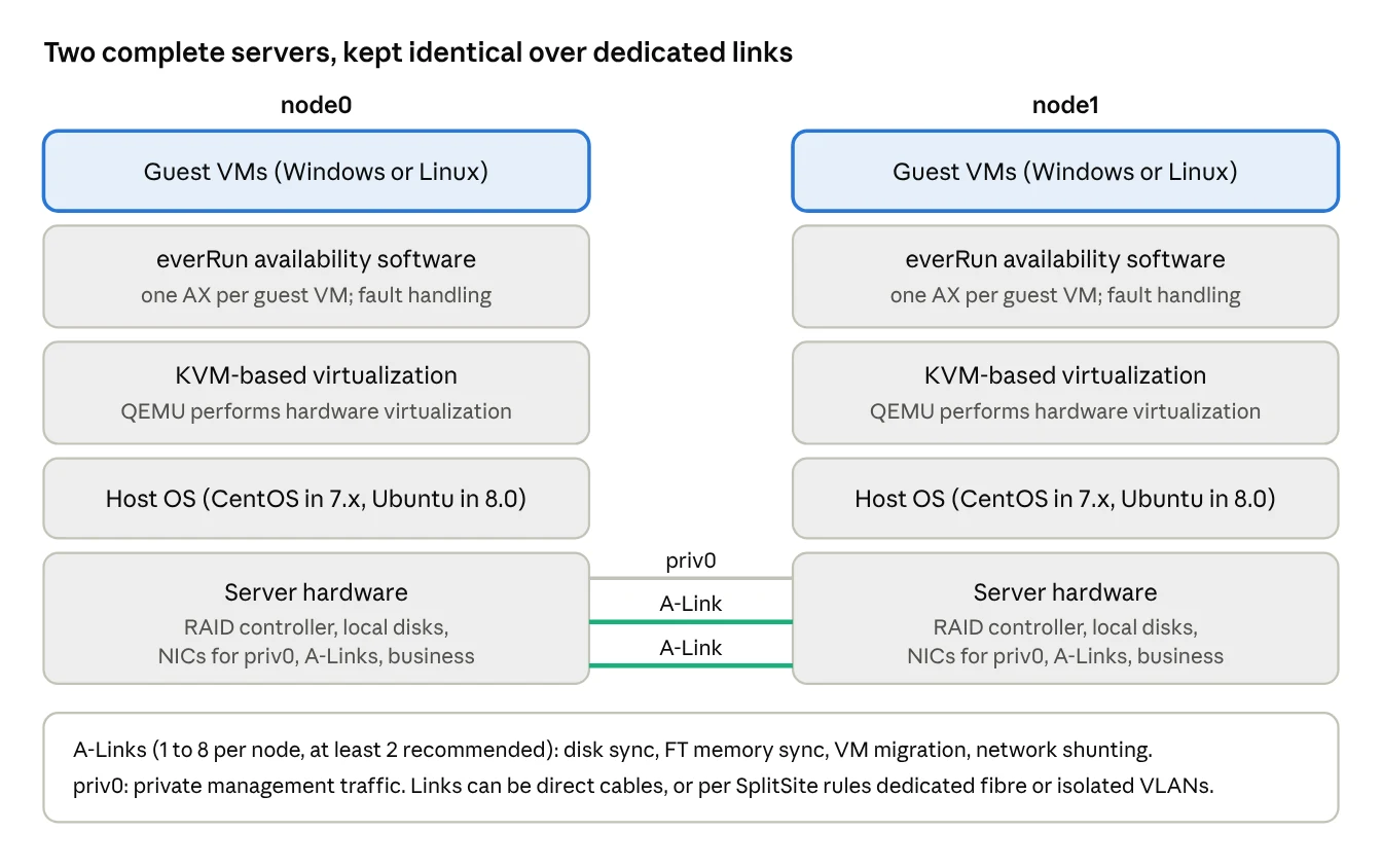 Inside an everRun pair: the software stack on each node and the links between them