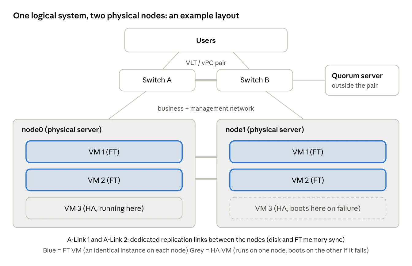 Example layout: FT and HA VMs on one everRun pair