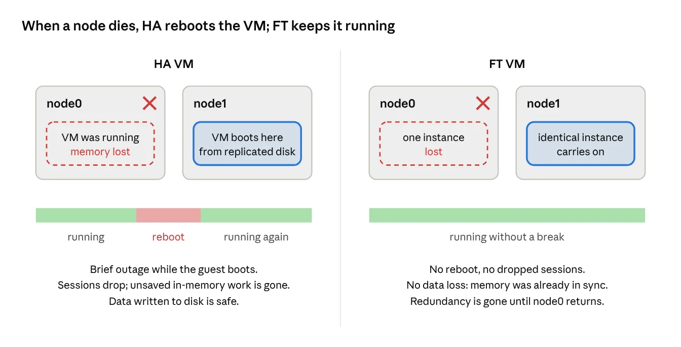The same node failure seen by an HA VM and an FT VM