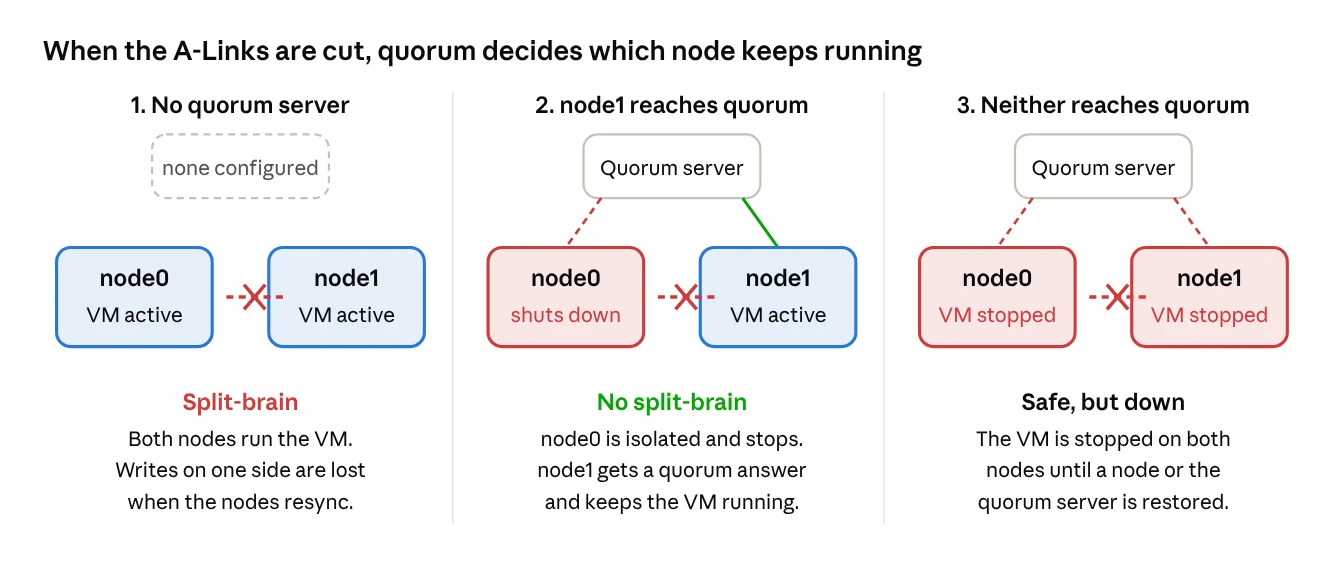 Three documented outcomes when the A-Links between the nodes are lost