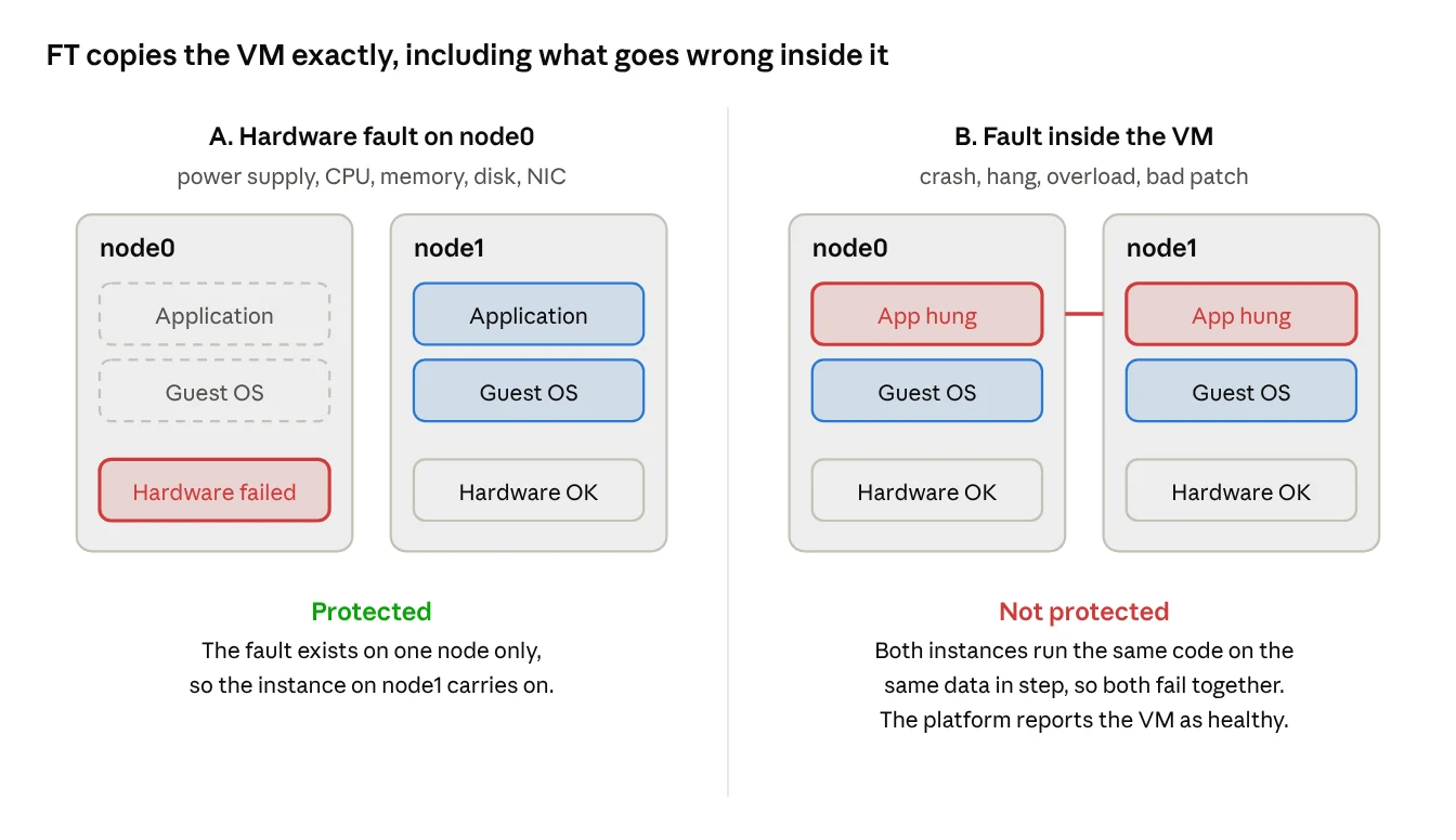 Hardware fault vs fault inside the VM, on the same FT pair